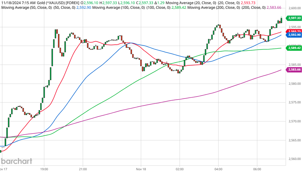 Gold Chart